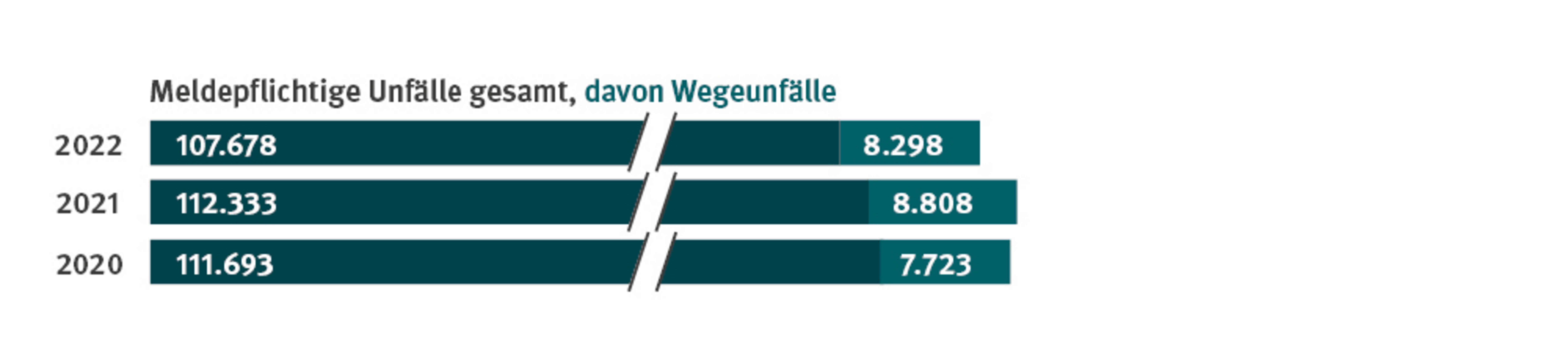 Grafik Meldepflichtiger Unf&auml;lle mit Wegeunf&auml;llen