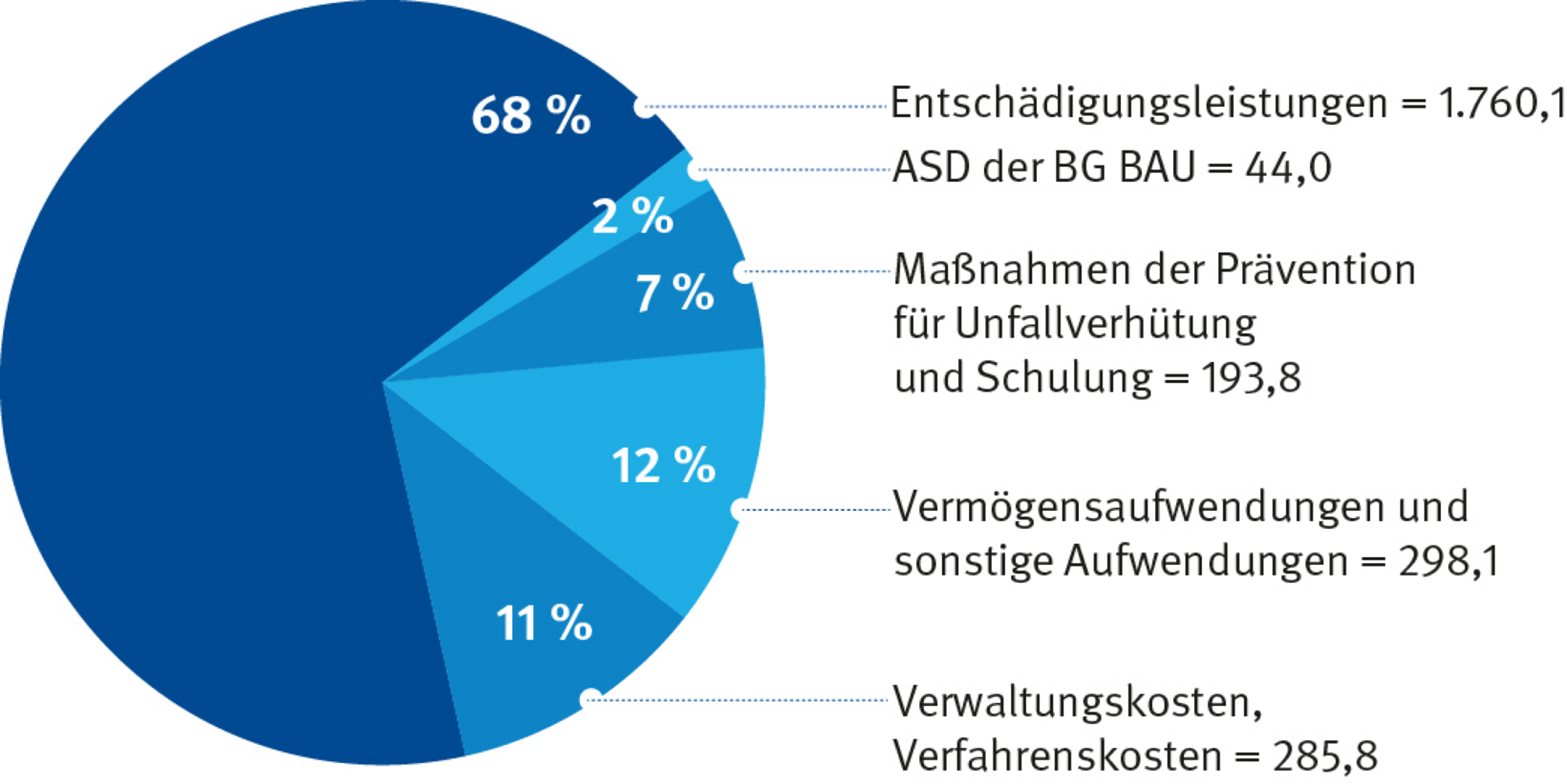 Tortendiagramm zeigt die Verteilung der Ausgaben im Jahr 2021: Der gr&ouml;&szlig;te Teil entfiel mit 68 % auf die Entsch&auml;digungsleistungen.