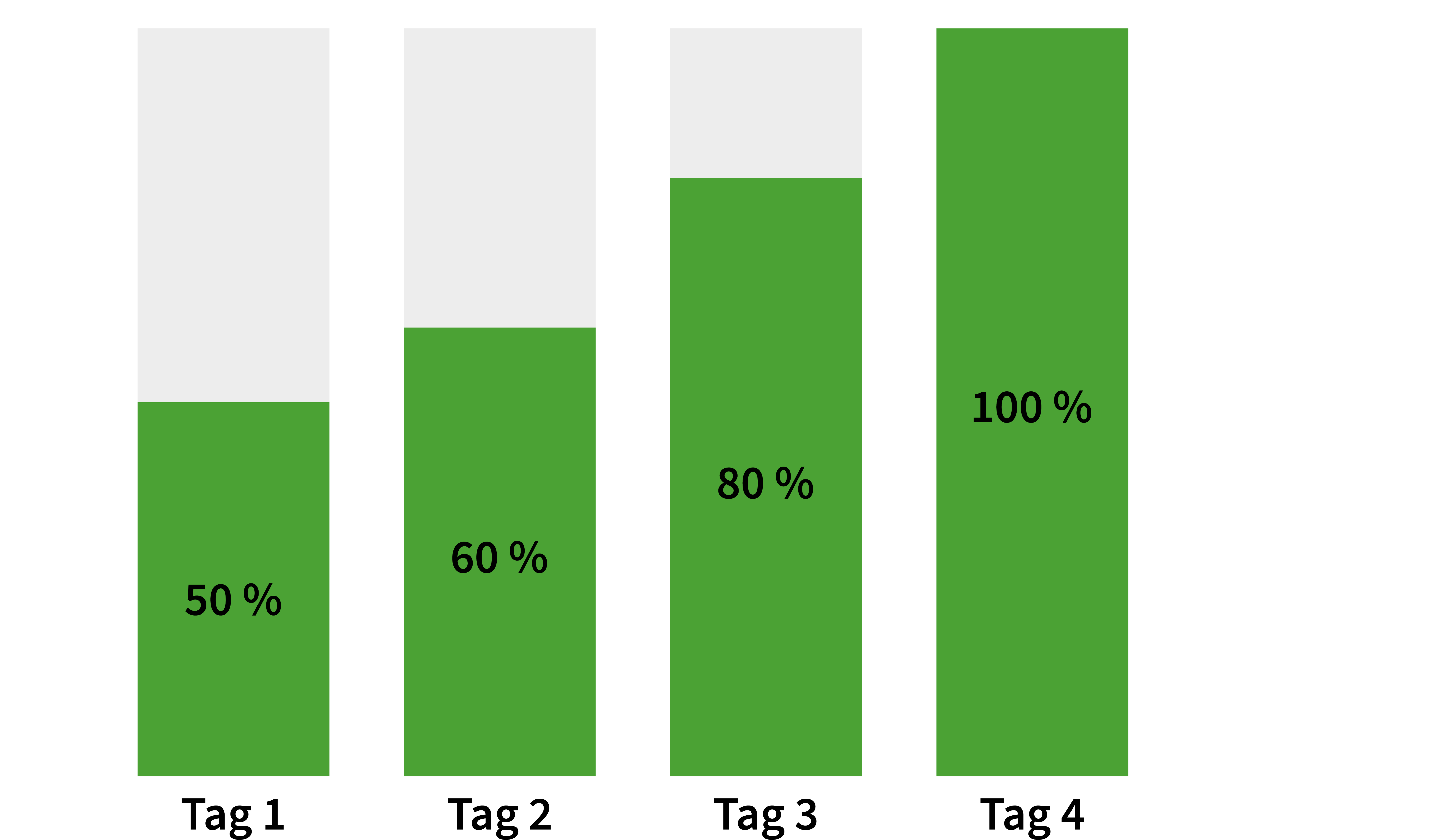 Balkendiagramm: Stufenweise Steigerung der Arbeit unter Hitzebedingungen f&uuml;r erfahrene Mitarbeitende.
