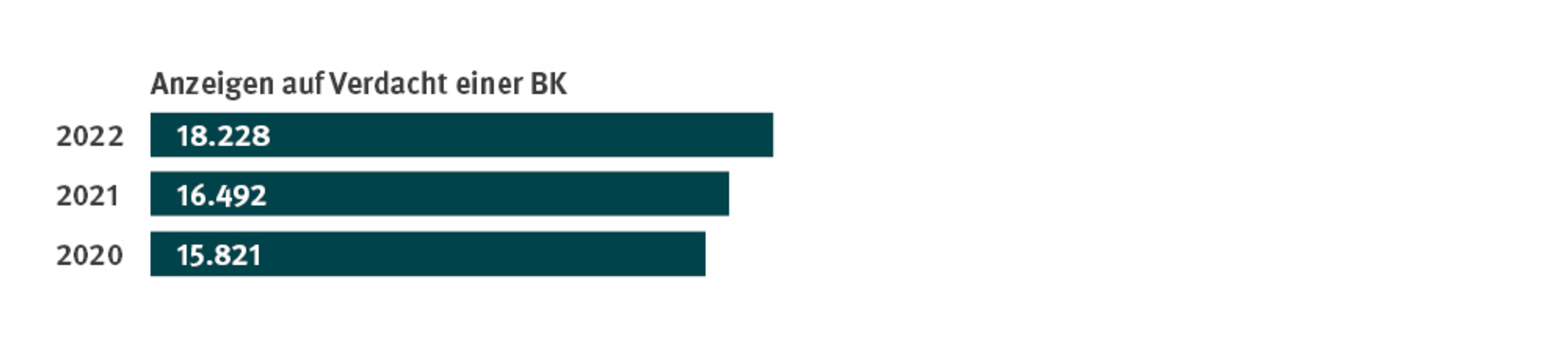 Grafik Anzeigen auf Berufskrankheiten-Verdacht mit Todesf&auml;llen