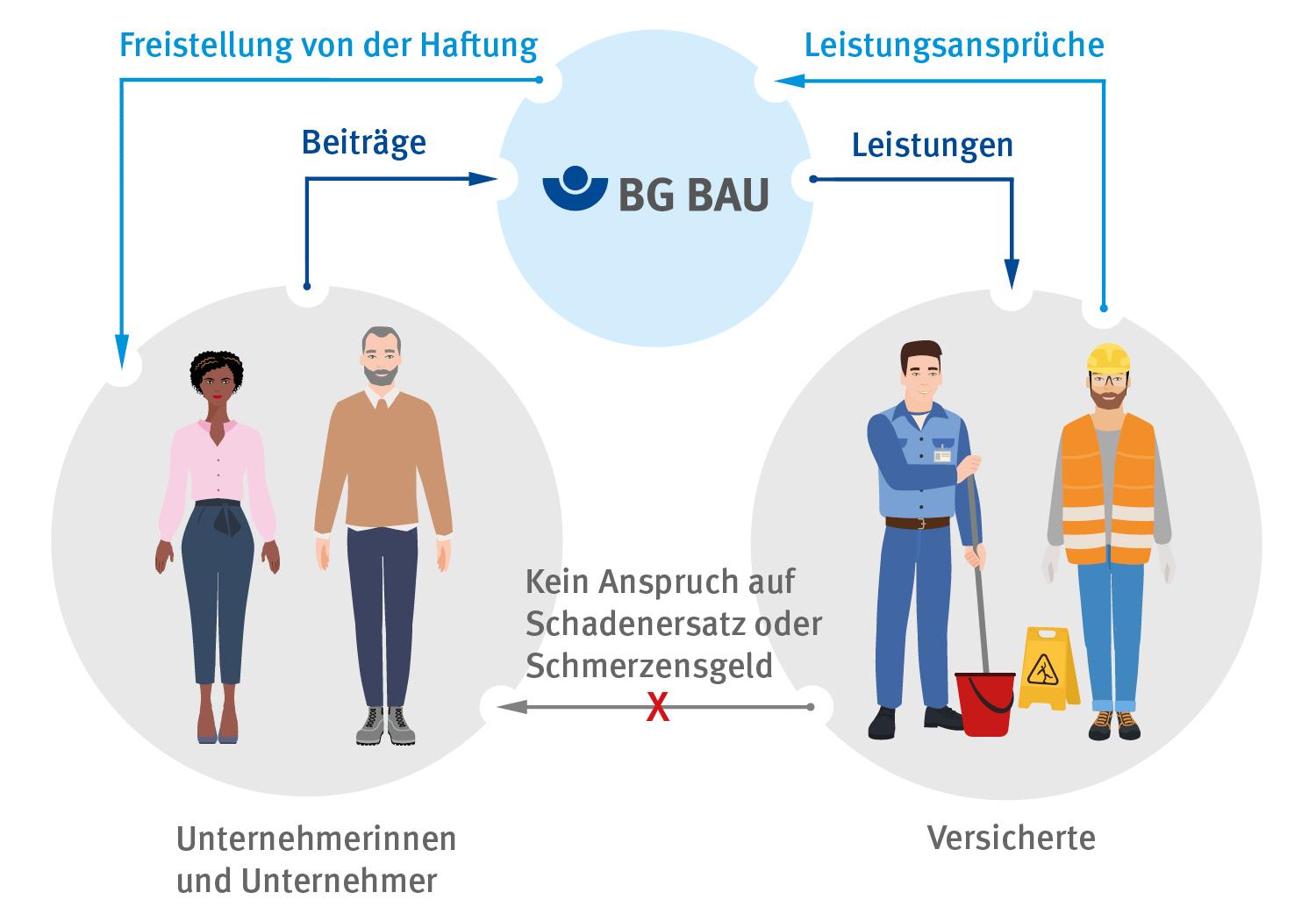 Die Infografik erklärt das Prinzip der Haftungsablösung. Unternehmerinnen und Unternehmer zahlen Beiträge an die BG BAU. Im Falle eines Arbeitsunfalls oder einer Berufskrankheit richten die Beschäftigten dafür  im Regelfall ihre Ansprüche gegen die BG BAU und nicht gegen die Unternehmerin oder den Unternehmer.