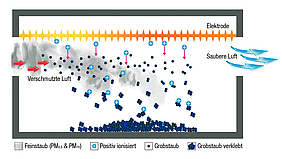 Grafik, die die Staubabsaugung von Staubpartikeln darstellt.