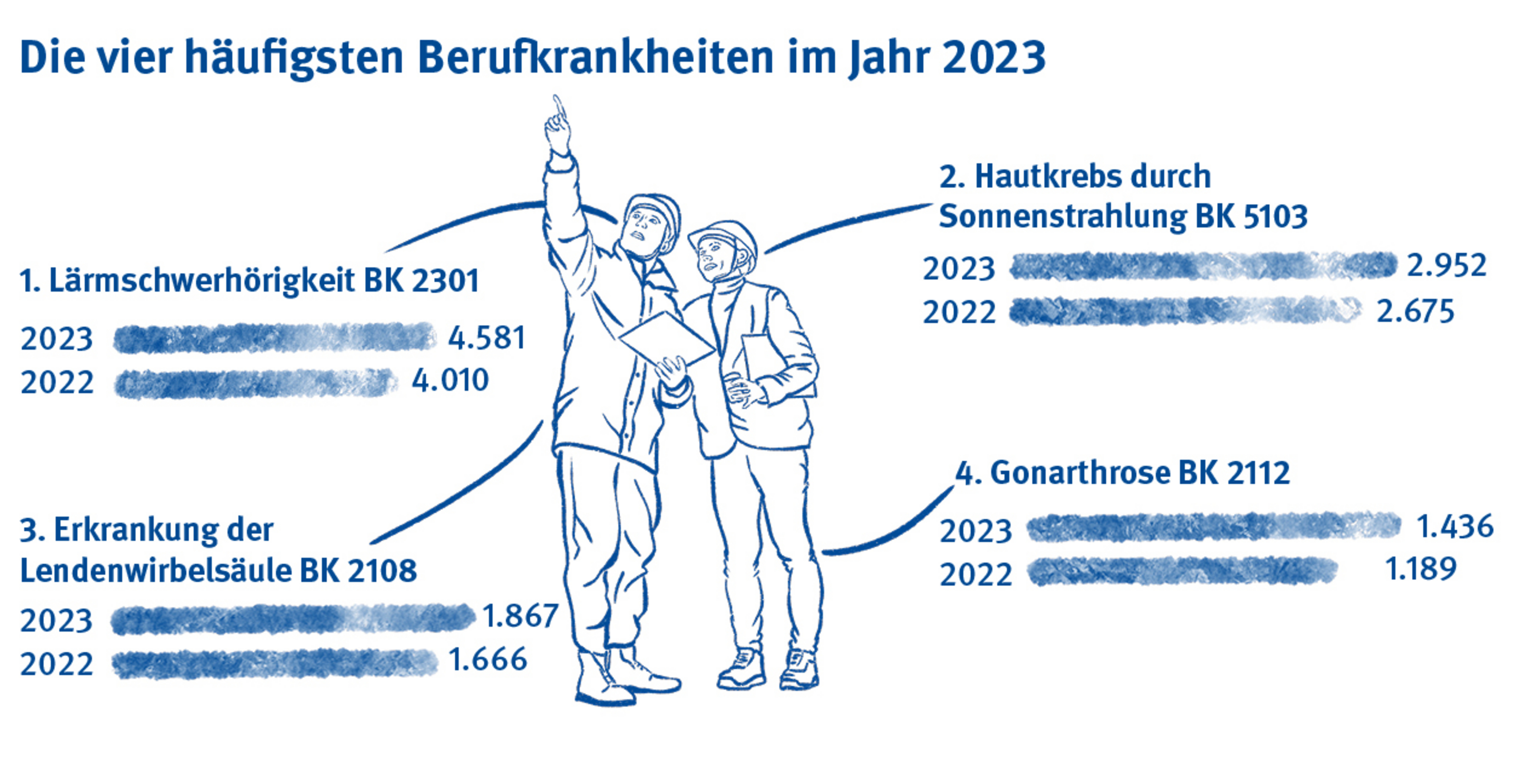 Die 4 h&auml;ufigsten Berufskrankheiten 2023 waren L&auml;rmschwerh&ouml;rigkeit, Hautkrebs, Erkrankung der Lendenwirbels&auml;ule und Gonarthrose.