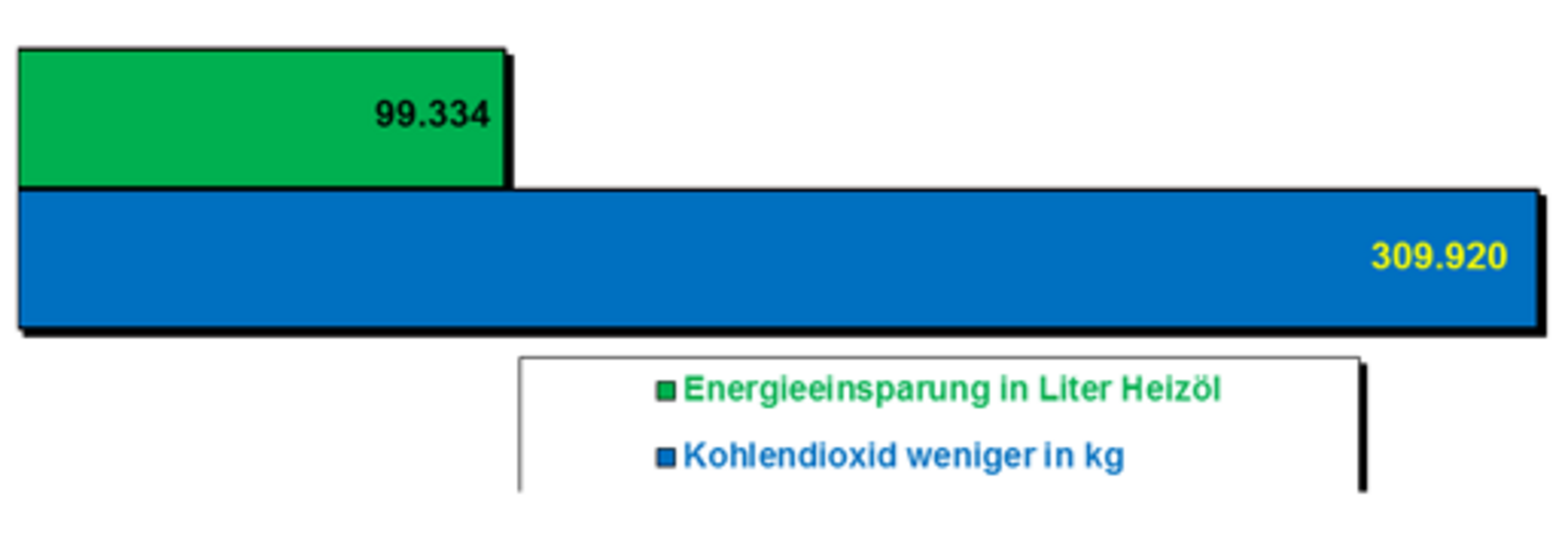 Grafik zeigt die Berechnung der potentiellen Einsparungen, die nur dann voll zum Tragen kommen k&ouml;nnen, wenn eine Mischanlage nur noch Asphalt bei abgesenkten Temperaturen produziert.
