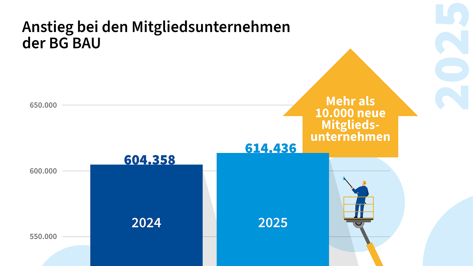 Balkendiagramm zum Anstieg der Mitgliedsunternehmen der BG BAU von 604.358 im Jahr 2024 auf 614.436 im Jahr 2025; hervorgehoben wird ein Zuwachs von mehr als 10.000 Unternehmen.