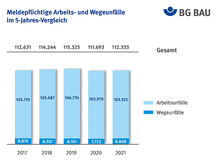 Meldepflichtige Arbeits- und Wegeunfälle im 5-Jahres-Vergleich