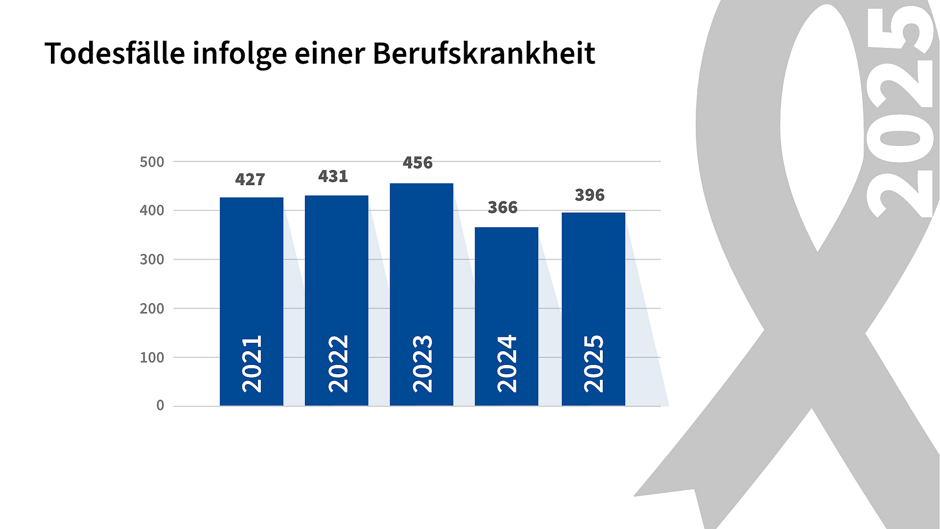 Balkendiagramm zur Entwicklung der Todesfälle infolge einer Berufskrankheit von 427 im Jahr 2021 über den Höchstwert von 456 im Jahr 2023 auf 396 im Jahr 2025.