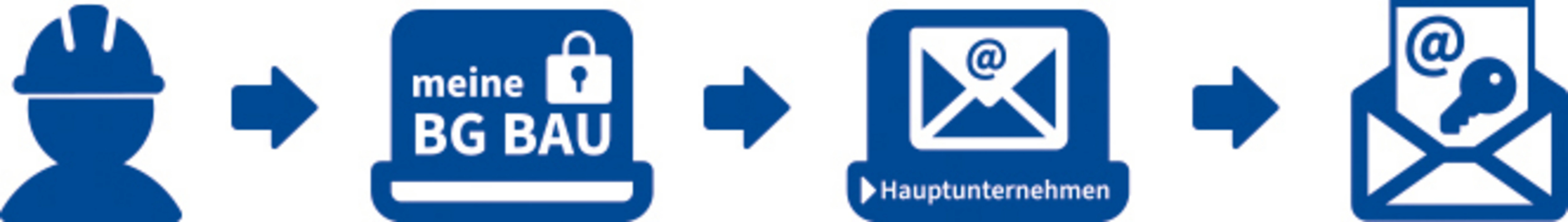 Die Grafik zeigt in einem Ablaufschema, wie eine Nachunternehmen &uuml;ber "meine BG BAU" ein Hauptunternehmen berechtigen kann, eine Unbedenklichkeitsbescheinigung abzurufen.