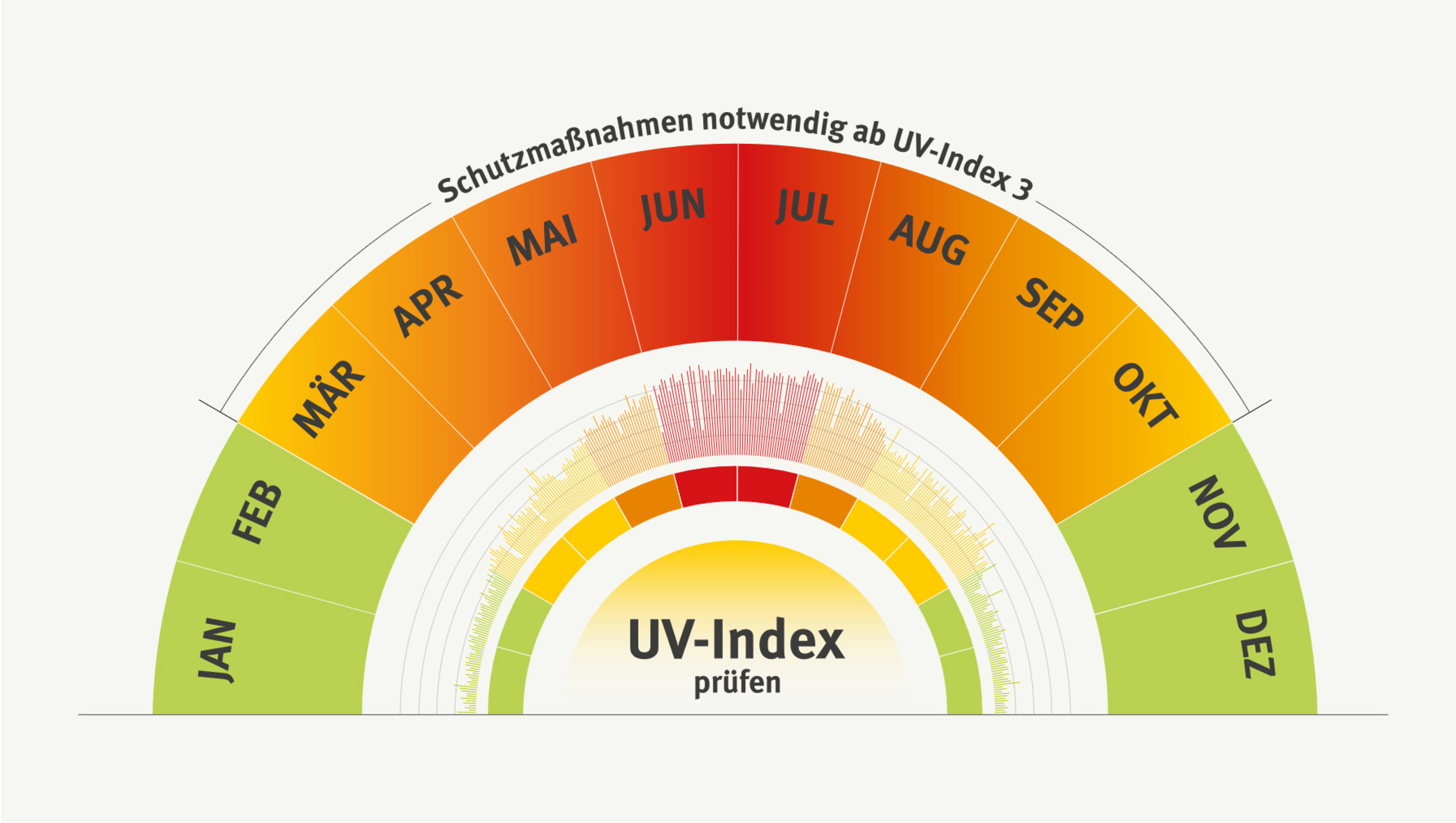 Grafik zum UV-Index in Form eines Halbkreises, der in Monate unterteilt ist. Der UV-Index zeigt pro Monat, wann die Gefahr vor UV-Strahlung am Gr&ouml;&szlig;ten ist und ab wann Schutzma&szlig;nahmen erforderlich sind.