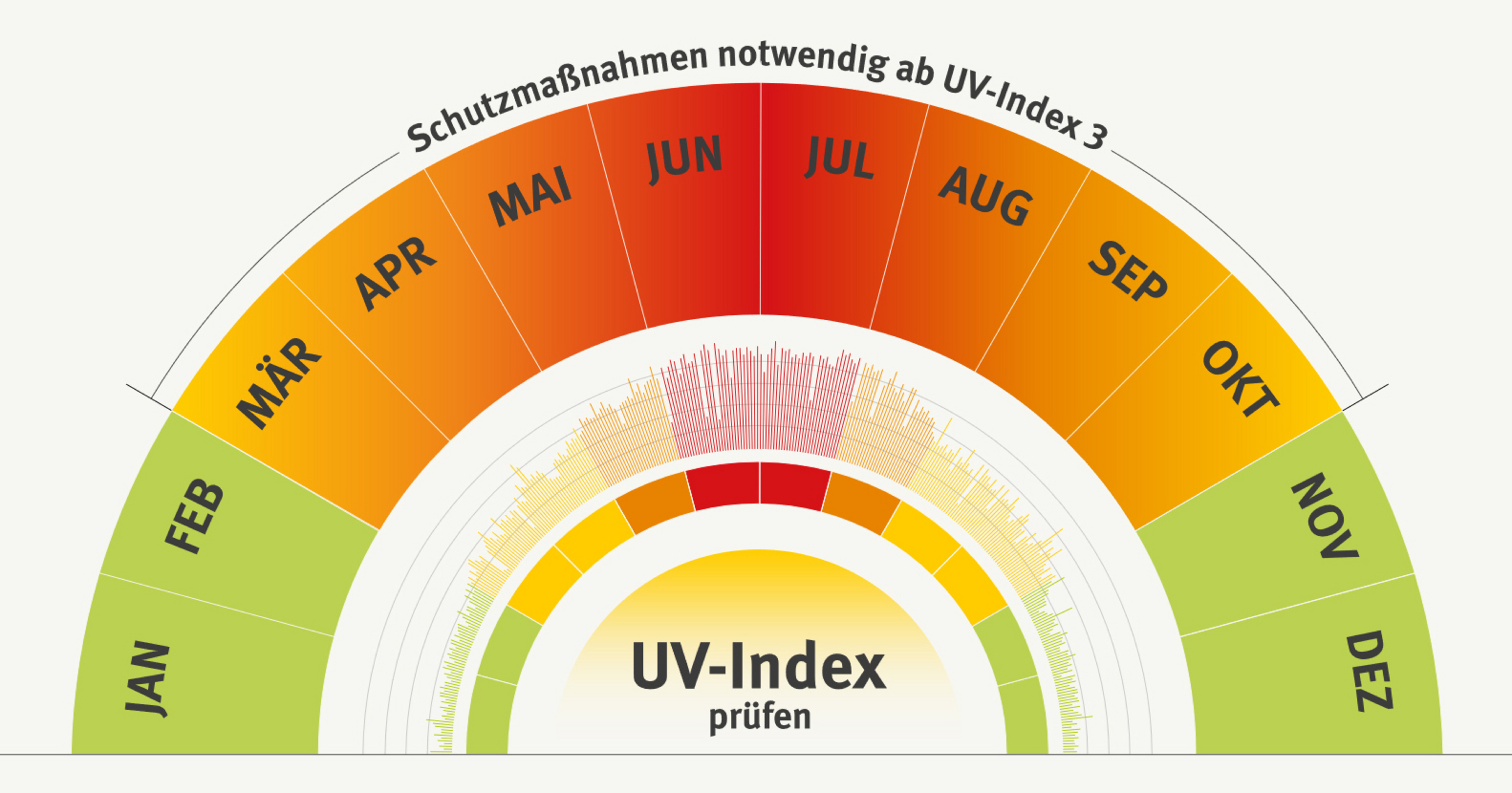 Grafik zum UV-Index in Form eines Halbkreises, der in Monate unterteilt ist. Der UV-Index zeigt pro Monat, wann die Gefahr vor UV-Strahlung am Gr&ouml;&szlig;ten ist und ab wann Schutzma&szlig;nahmen erforderlich sind.
