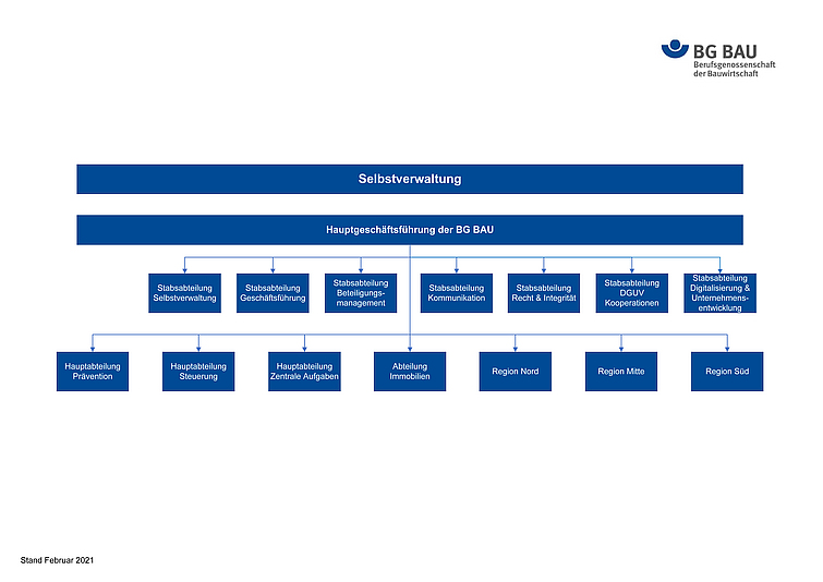 Organigramm der BG BAU