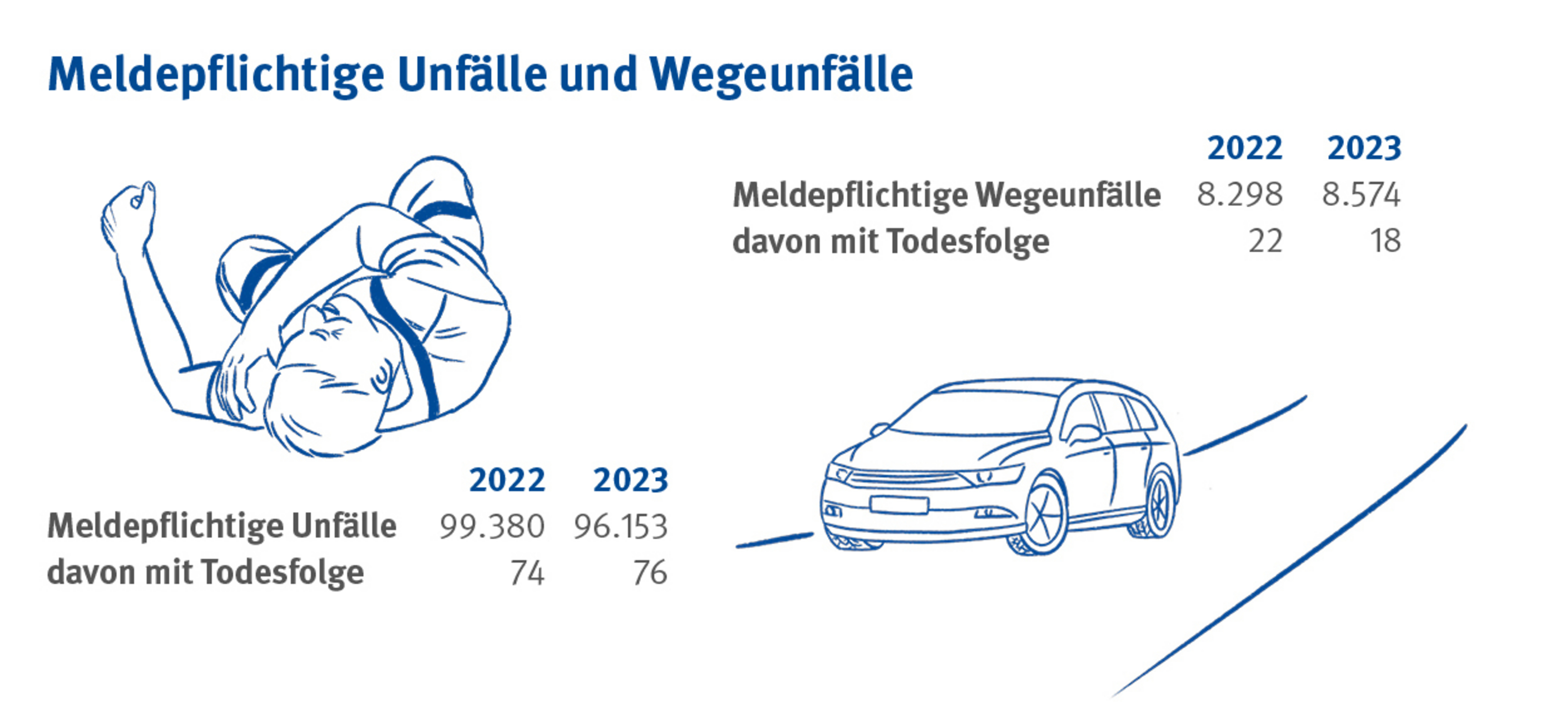 Darstellung Unfallgeschehen f&uuml;r den Jahresbericht 2023.