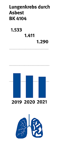 Säulendiagramm zeigt Rückgang der Verdachtsfälle von Lungenkrebs durch Asbest im Jahr 2021: um 121 auf 1290.