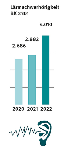 Grafik Lärmschwerhörigkeit BK 2301