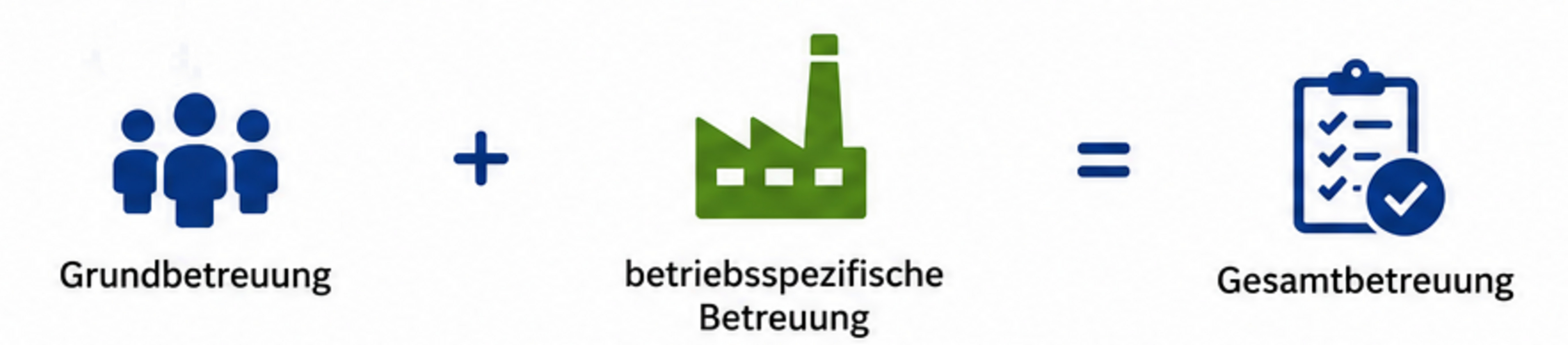 Infografik zur Regelbetreuung: Grundbetreuung plus betriebsspezifische Betreuung ergeben die Gesamtbetreuung.