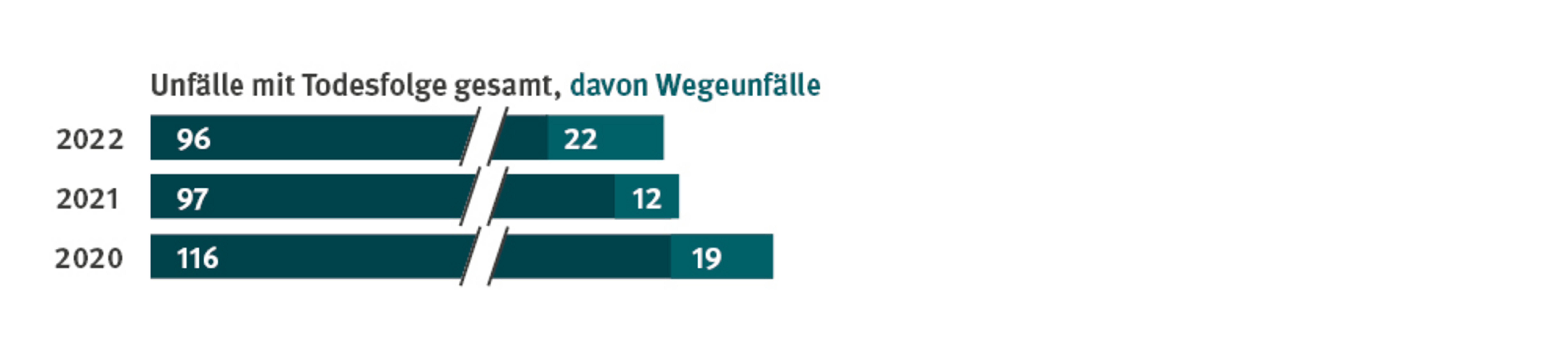 Grafik Unf&auml;lle mit Todesfolge davon Wegeunf&auml;llen