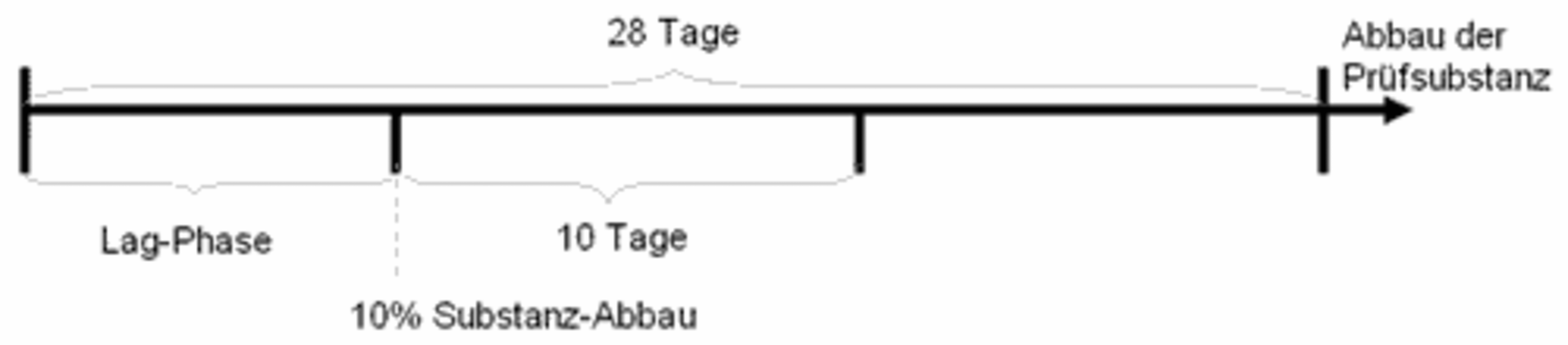 Abbildung zum Substanz-Abbau